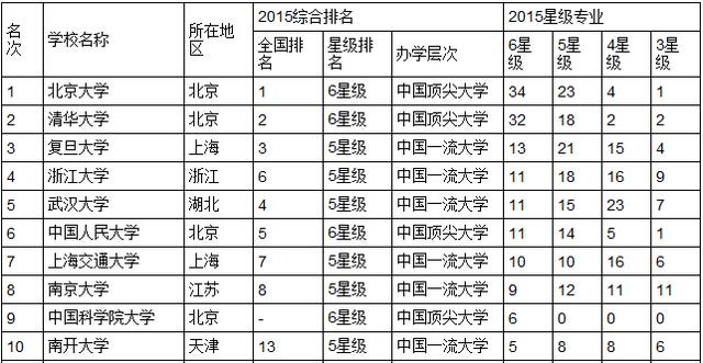 2015中国大学最佳专业排行榜发布北大居首